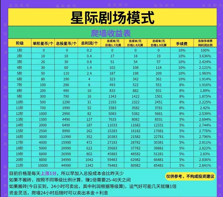星际剧场零撸，自带OTC，爬山模式，每天搬砖赚更多，模式新颖-317首码网